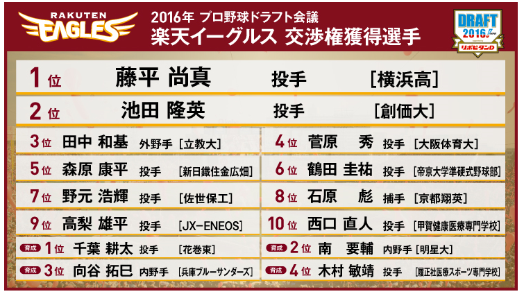 ドラフト結果